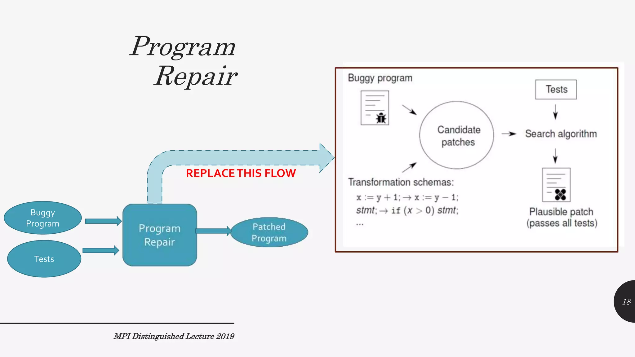 Program
Repair
MPI Distinguished Lecture 2019
REPLACETHIS FLOW
Buggy
Program
Tests
18
 