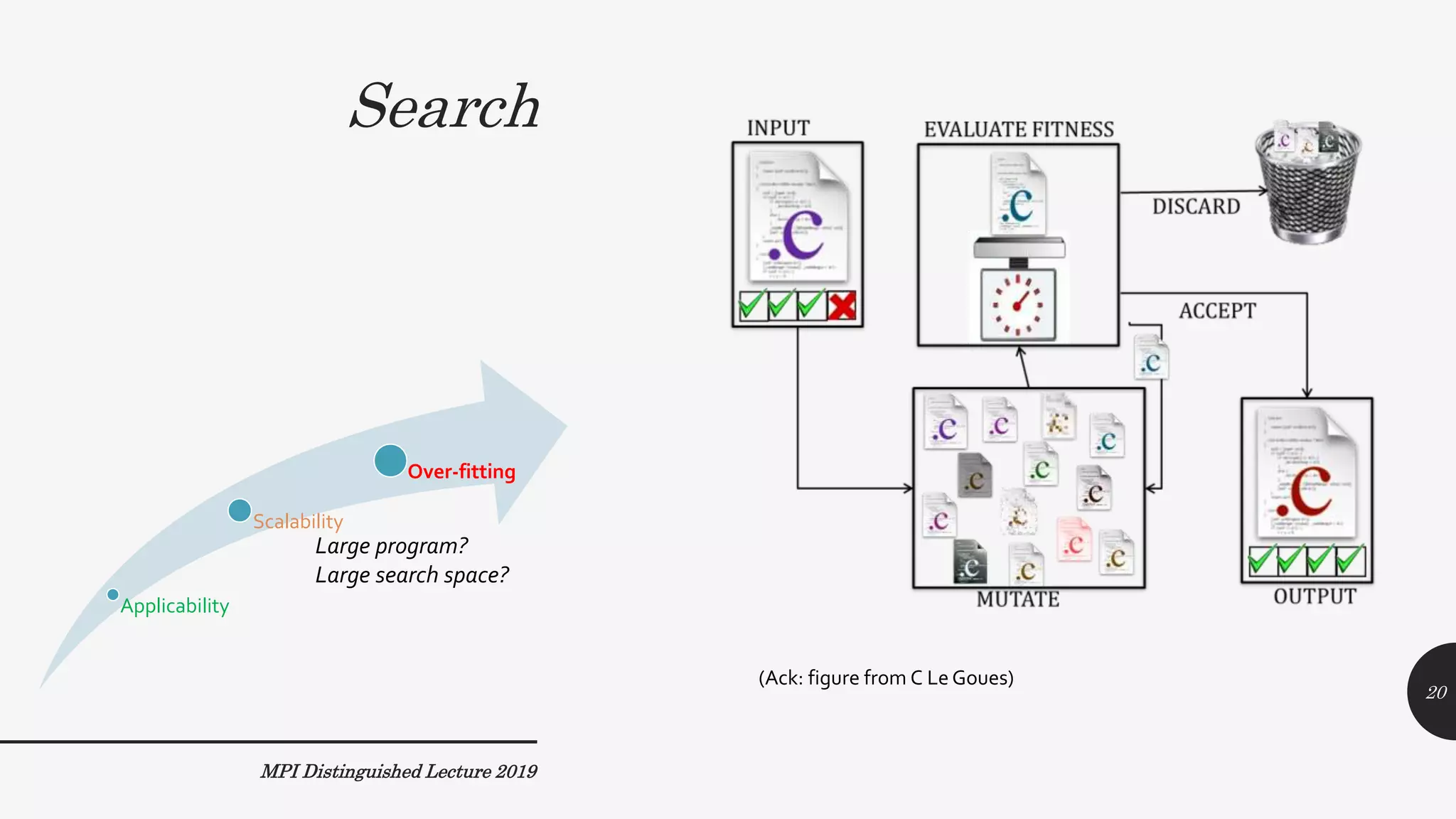 Search
MPI Distinguished Lecture 2019
Applicability
Scalability
Over-fitting
Large program?
Large search space?
20
(Ack: figure from C Le Goues)
 