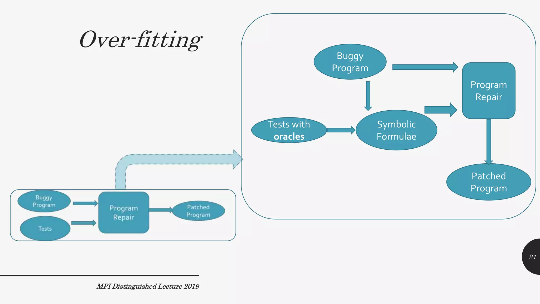 Over-fitting
MPI Distinguished Lecture 2019
Tests with
oracles
Buggy
Program
Symbolic
Formulae
Program
Repair
Patched
Program
21
 