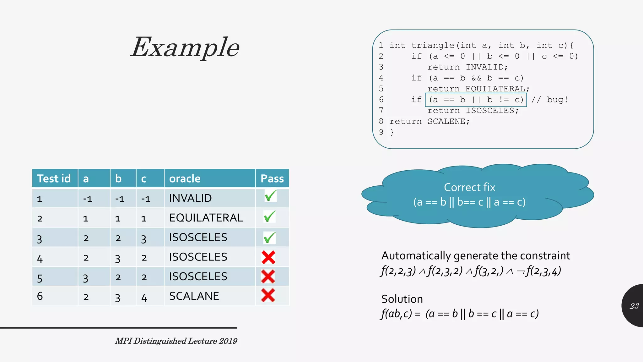 Example
MPI Distinguished Lecture 2019
Test id a b c oracle Pass
1 -1 -1 -1 INVALID
2 1 1 1 EQUILATERAL
3 2 2 3 ISOSCELES
4 2 3 2 ISOSCELES
5 3 2 2 ISOSCELES
6 2 3 4 SCALANE
1 int triangle(int a, int b, int c){
2 if (a <= 0 || b <= 0 || c <= 0)
3 return INVALID;
4 if (a == b && b == c)
5 return EQUILATERAL;
6 if (a == b || b != c) // bug!
7 return ISOSCELES;
8 return SCALENE;
9 }
Correct fix
(a == b || b== c || a == c)
Automatically generate the constraint
f(2,2,3)  f(2,3,2)  f(3,2,)   f(2,3,4)
Solution
f(ab,c) = (a == b || b == c || a == c)
23
 