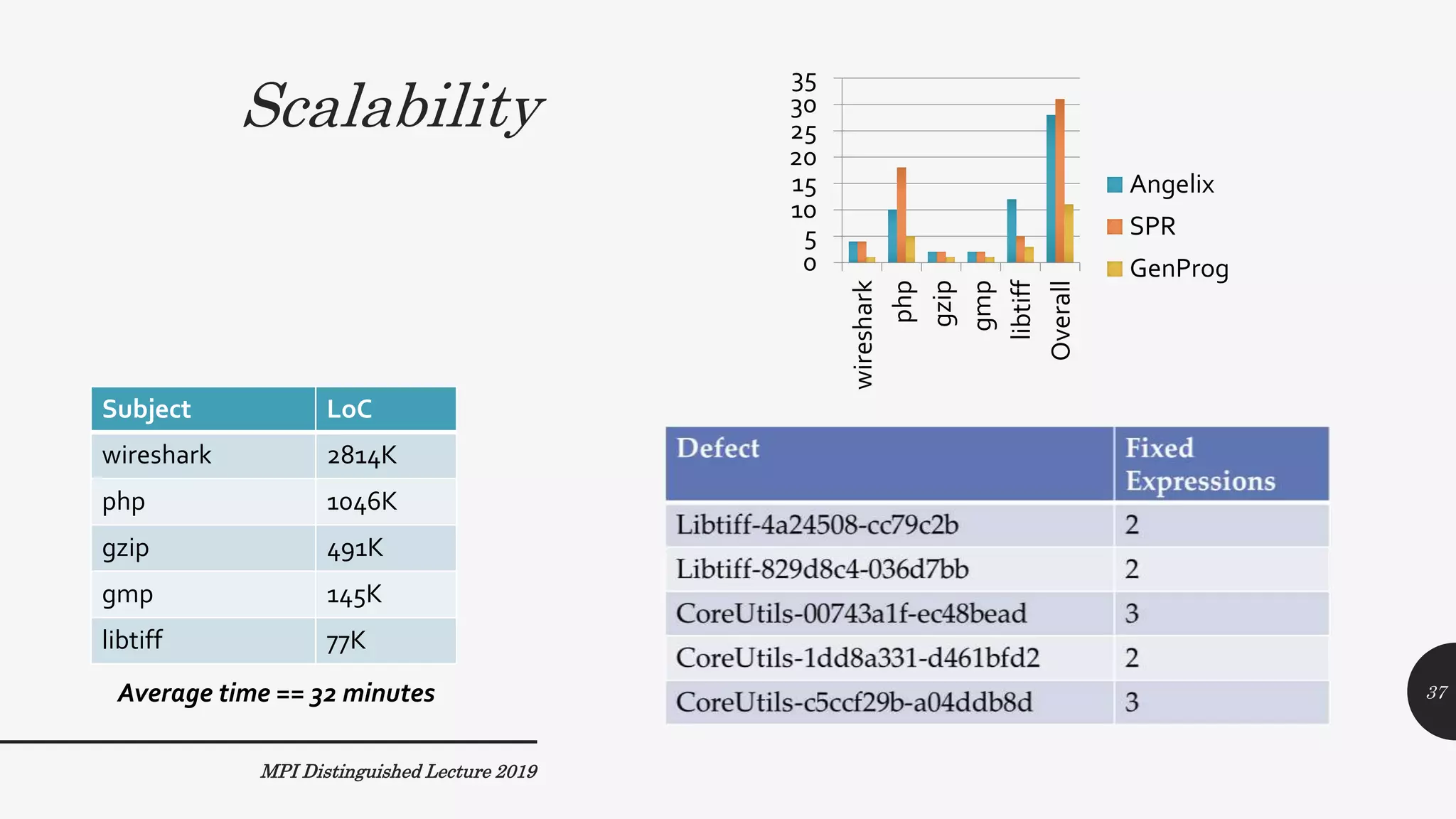 Scalability
Subject LoC
wireshark 2814K
php 1046K
gzip 491K
gmp 145K
libtiff 77K
MPI Distinguished Lecture 2019
Average time == 32 minutes
0
5
10
15
20
25
30
35
wireshark
php
gzip
gmp
libtiff
Overall
Angelix
SPR
GenProg
37
 