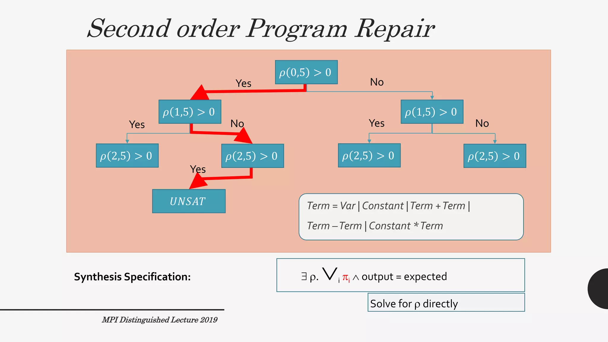 Term =Var | Constant |Term +Term |
Term –Term | Constant *Term
Second order Program Repair
42
scanf(“%d”, &x);
for(i = 0; i <10; i++){
int t = (i,x);
if (t > 0) printf(“1”);
else printf(“0”);
}
P(5)  “1110000000” expected “1111111000”
Buggy Program:
SampleTest:
Synthesis Specification:  . i i  output = expected
Solve for  directly
Term =Var | Constant |Term +Term |
Term –Term | Constant *Term
𝜌 0,5 > 0
𝜌 1,5 > 0 𝜌 1,5 > 0
𝜌 2,5 > 0 𝜌 2,5 > 0 𝜌 2,5 > 0 𝜌 2,5 > 0
Yes No
Yes No Yes No
𝑈𝑁𝑆𝐴𝑇
Yes
Term =Var | Constant |Term +Term |
Term –Term | Constant *Term
MPI Distinguished Lecture 2019
 