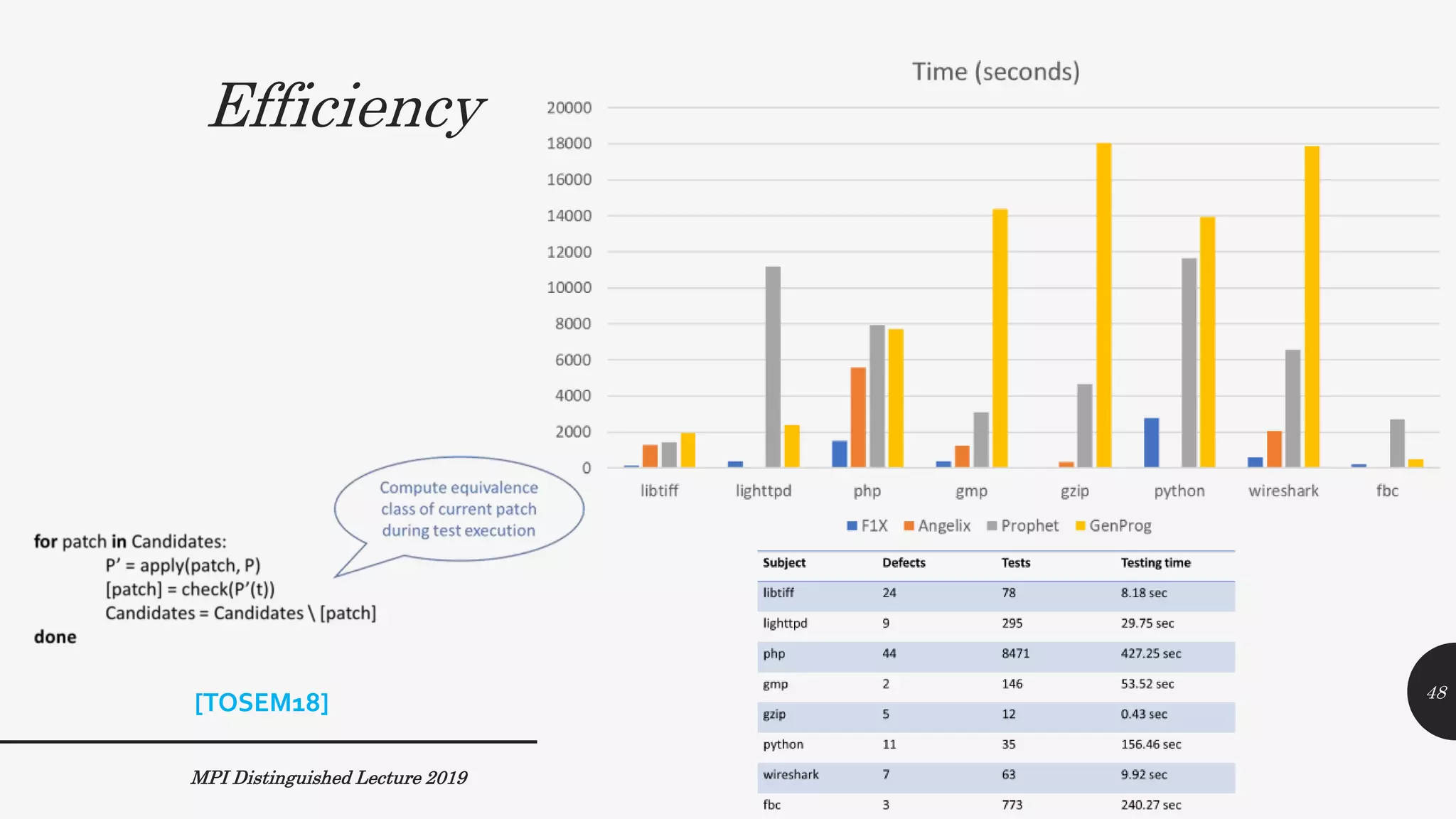 Efficiency
MPI Distinguished Lecture 2019
48
[TOSEM18]
 