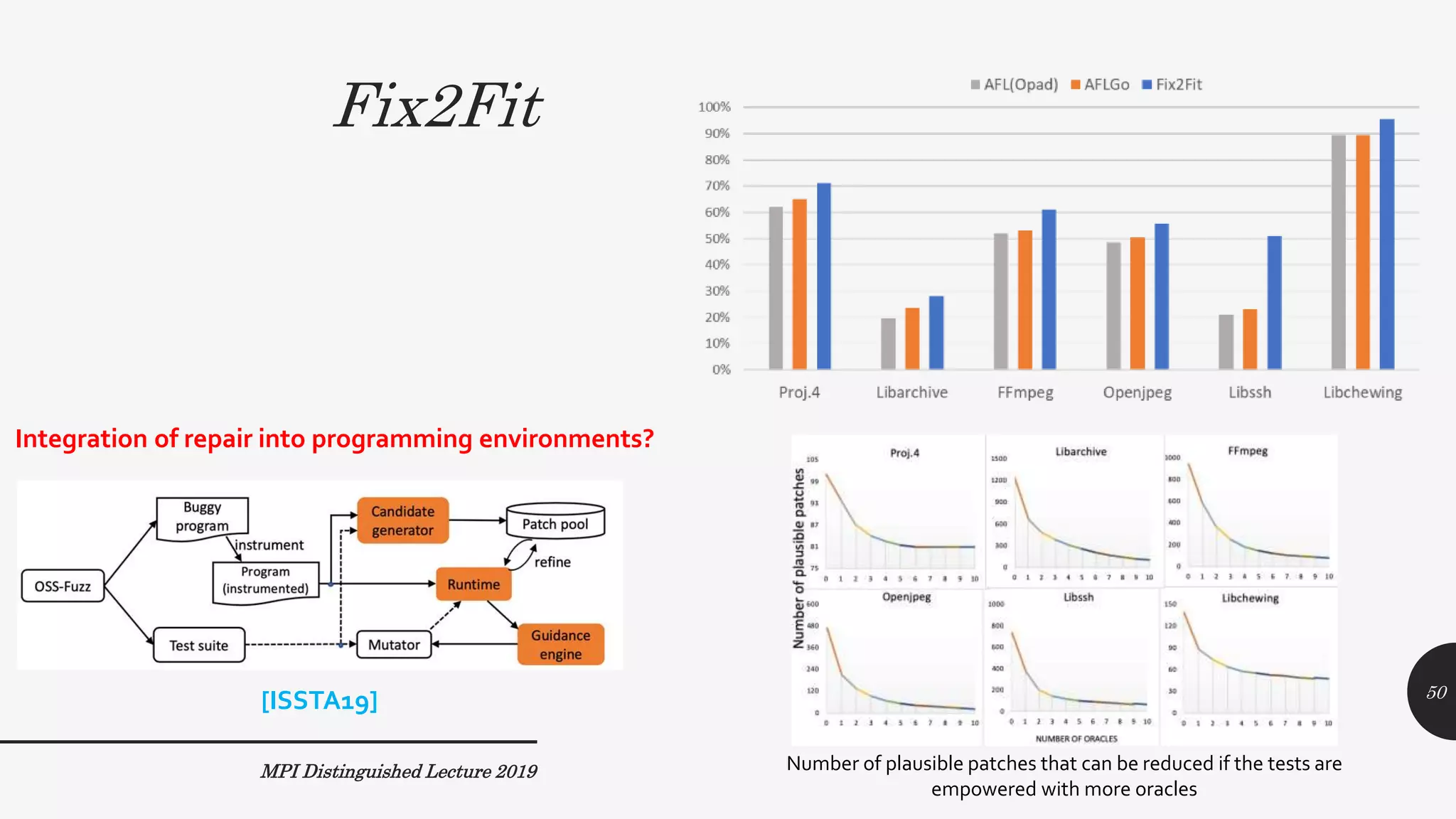 Fix2Fit
MPI Distinguished Lecture 2019
50
Integration of repair into programming environments?
Number of plausible patches that can be reduced if the tests are
empowered with more oracles
[ISSTA19]
 