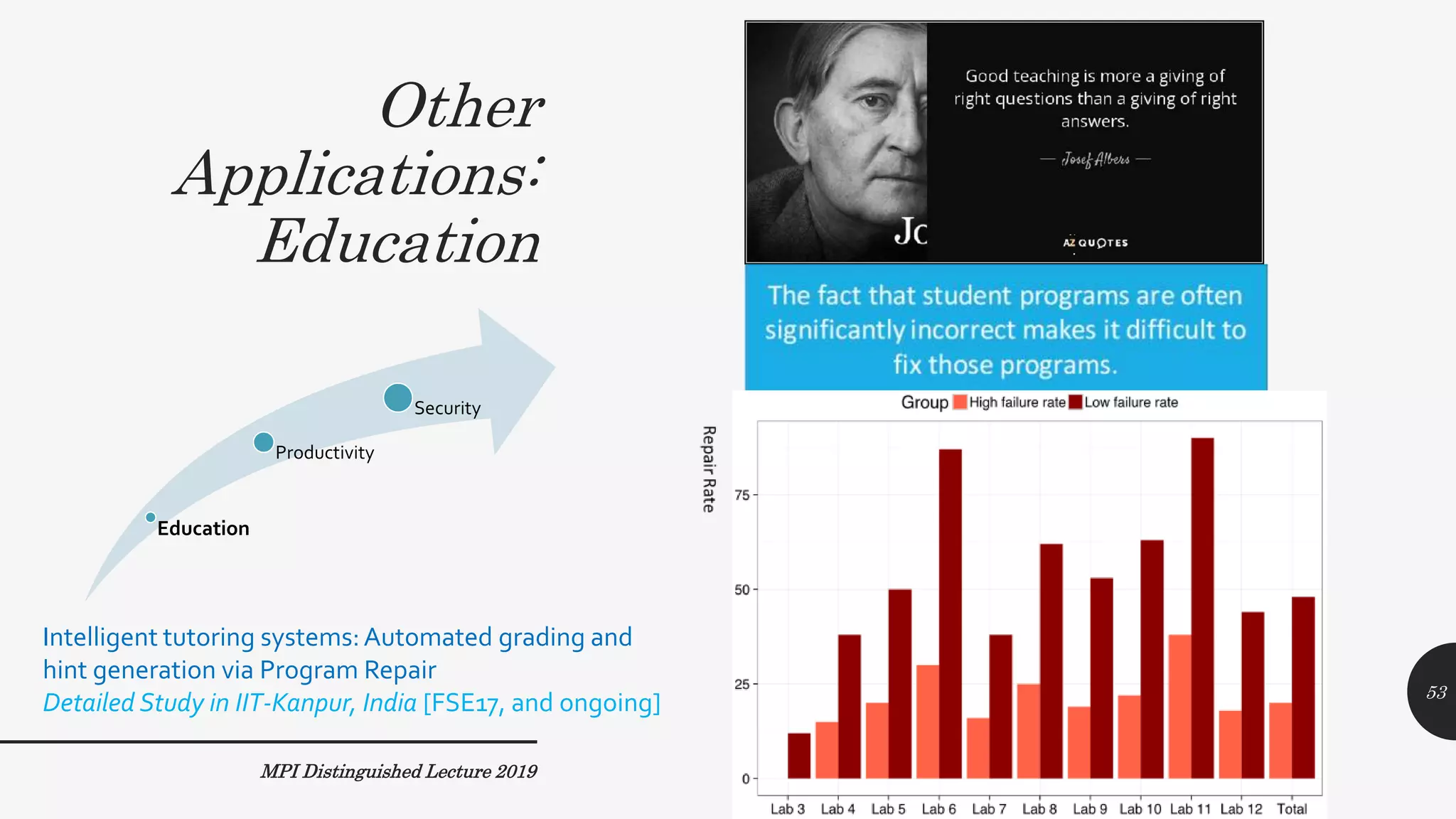 Other
Applications:
Education
MPI Distinguished Lecture 2019
Education
Productivity
Security
Intelligent tutoring systems:Automated grading and
hint generation via Program Repair
Detailed Study in IIT-Kanpur, India [FSE17, and ongoing] 53
 