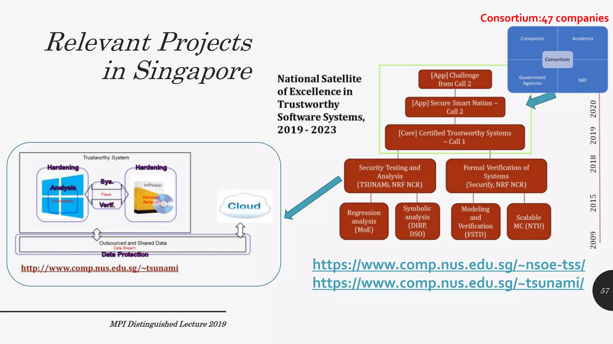 Relevant Projects
in Singapore
https://www.comp.nus.edu.sg/~nsoe-tss/
https://www.comp.nus.edu.sg/~tsunami/
Consortium:47 companies
MPI Distinguished Lecture 2019
57
 