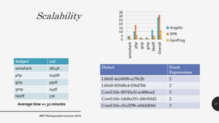 Scalability
Subject LoC
wireshark 2814K
php 1046K
gzip 491K
gmp 145K
libtiff 77K
MPI Distinguished Lecture 2019
Average time == 32 minutes
0
5
10
15
20
25
30
35
wireshark
php
gzip
gmp
libtiff
Overall
Angelix
SPR
GenProg
37
 
