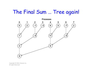 The Final Sum … Tree again!
Copyright © 2010, Elsevier Inc.
All rights Reserved
 