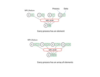 Every process has an element
Every process has an array of elements
Process Data
 