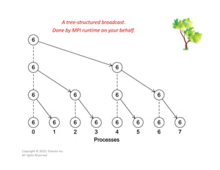 Copyright © 2010, Elsevier Inc.
All rights Reserved
A tree-structured broadcast.
Done by MPI runtime on your behalf.
 