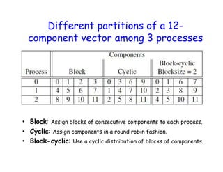 Different partitions of a 12-
component vector among 3 processes
• Block: Assign blocks of consecutive components to each process.
• Cyclic: Assign components in a round robin fashion.
• Block-cyclic: Use a cyclic distribution of blocks of components.
 