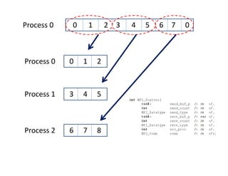 0 21 3 4 5 6 7 0
0 1 2
3 4 5
6 7 8
Process 0
Process 0
Process 1
Process 2
 