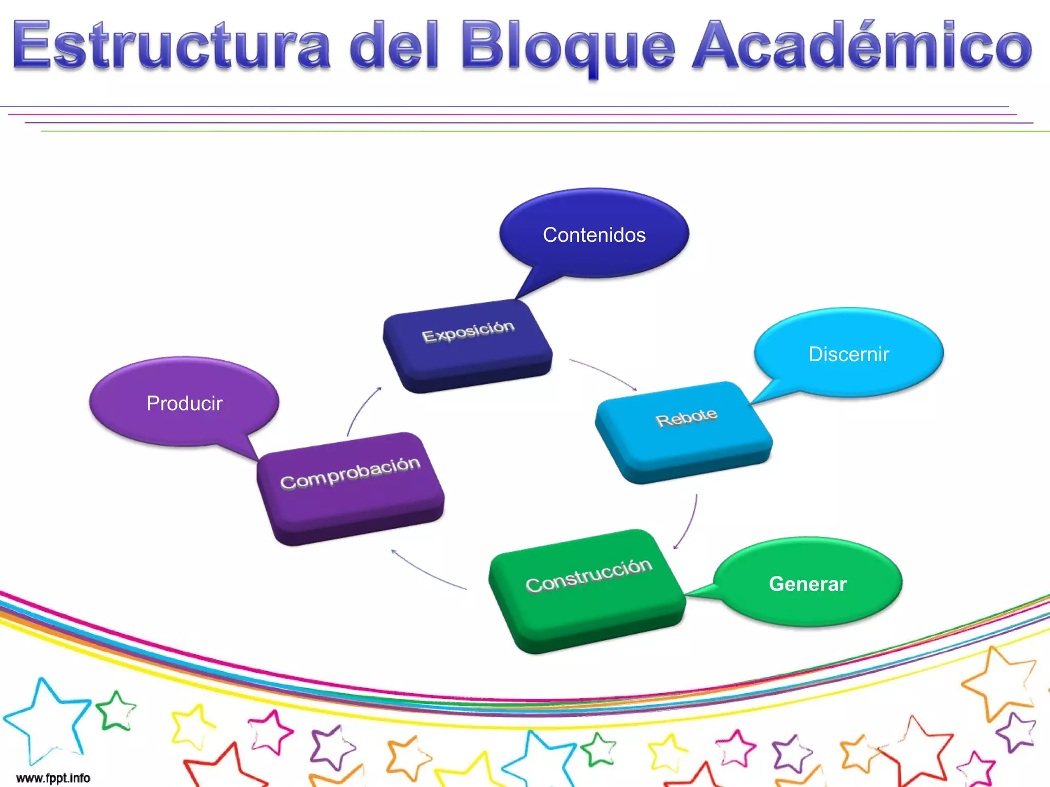 Discernir
Contenidos
Generar
Producir
 