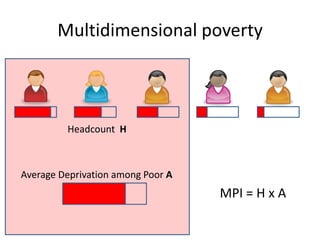 Multidimensional Human Poverty