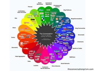 theconversationprism.com