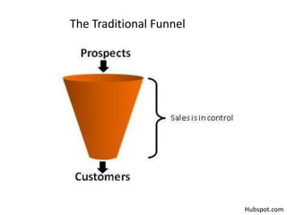 The Traditional FunnelHubspot.com