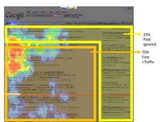 25%PaidIgnored75%Free+Traffic