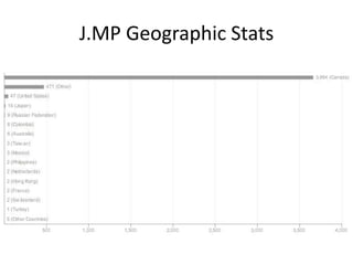 J.MP Geographic Stats