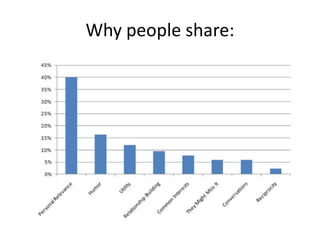 Why people share: