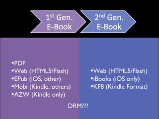 •PDF
•Web (HTML5/Flash)           •Web (HTML5/Flash)
•EPub (iOS, other)           •iBooks (iOS only)
•Mobi (Kindle, others)       •KF8 (Kindle Format)
•AZW (Kindle only)
                    DRM???
 