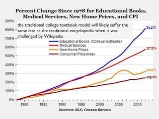 the traditional college textbook model will likely suffer the
same fate as the traditional encyclopedia when it was
challenged by Wikipedia
 