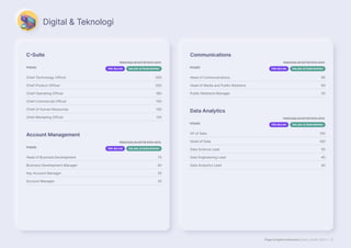 Page Insights Indonesia Salary Guide 2023 | 12
Digital  Teknologi
C-Suite
POSISI
PENGHASILAN KOTOR RATA-RATA
PER-BULAN DALAM JUTAAN RUPIAH
Chief Technology Officer 200
Chief Product Officer 200
Chief Operating Officer 180
Chief Commercial Officer 150
Chief of Human Resources 150
Chief Marketing Officer 125
Account Management
POSISI
PENGHASILAN KOTOR RATA-RATA
PER-BULAN DALAM JUTAAN RUPIAH
Head of Business Development 75
Business Development Manager 40
Key Account Manager 35
Account Manager 25
Communications
POSISI
PENGHASILAN KOTOR RATA-RATA
PER-BULAN DALAM JUTAAN RUPIAH
Head of Communications 85
Head of Media and Public Relations 65
Public Relations Manager 30
Data Analytics
POSISI
PENGHASILAN KOTOR RATA-RATA
PER-BULAN DALAM JUTAAN RUPIAH
VP of Data 150
Head of Data 100
Data Science Lead 50
Data Engineering Lead 40
Data Analytics Lead 40
 