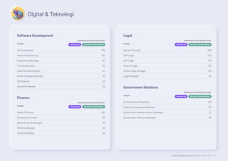 Page Insights Indonesia Salary Guide 2023 | 13
Software Development
POSISI
PENGHASILAN KOTOR RATA-RATA
PER-BULAN DALAM JUTAAN RUPIAH
VP Engineering 150
Head of Engineering 120
Engineering Manager 80
Technology Lead 50
Lead DevOps Engineer 40
Senior Software Engineer 35
QA Engineer 25
Systems Engineer 25
Finance
POSISI
PENGHASILAN KOTOR RATA-RATA
PER-BULAN DALAM JUTAAN RUPIAH
Head of Finance 100
Financial Controller 85
Senior Finance Manager 75
Finance Manager 60
Financial Analyst 35
Legal
POSISI
PENGHASILAN KOTOR RATA-RATA
PER-BULAN DALAM JUTAAN RUPIAH
General Counsel 200
SVP Legal 150
AVP Legal 110
Head of Legal 90
Senior Legal Manager 60
Legal Manager 40
Government Relations
POSISI
PENGHASILAN KOTOR RATA-RATA
PER-BULAN DALAM JUTAAN RUPIAH
VP Government Relations 170
Head of Government Relations 110
Government Relations Senior Manager 70
Government Relations Manager 44
Digital  Teknologi
 