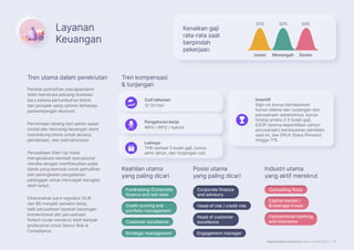 Page Insights Indonesia Salary Guide 2023 | 18
Industri utama
yang aktif merekrut
Layanan
Keuangan
Tren utama dalam perekrutan
Periode pemulihan pascapandemi
telah membuka peluang investasi
baru karena pertumbuhan bisnis
dan prospek yang optimis terhadap
perkembangan ekonomi.
Permintaan datang dari sektor pasar
modal dan teknologi keuangan demi
mendukung bisnis untuk akuisisi,
pendanaan, dan restrukturisasi.
Perusahaan Start Up mulai
mengevaluasi kembali operasional
mereka dengan memfokuskan pada
bisnis yang esensial untuk pemulihan
dan peningkatan pengalaman
pelanggan untuk mencegah kerugian
lebih lanjut.
Dikarenakan para regulator (OJK
dan BI) menjadi semakin ketat,
baik perusahaan layanan keuangan
konvensional dan perusahaan
fintech mulai merekrut lebih banyak
profesional untuk Senior Risk 
Compliance.
Kenaikan gaji
rata-rata saat
berpindah
pekerjaan
Senior
Junior Menengah
30% 30% 30%
Cuti tahunan
12-20 hari
Insentif
Sign-on bonus berdasarkan
bonus retensi dan tunjangan dari
perusahaan sebelumnya, bonus
kinerja antara 2-5 bulan gaji,
ESOP (skema kepemilikan saham
perusahaan) berdasarkan penilaian
saat ini, dan DPLK (Dana Pensiun)
hingga 17%
Tren kompensasi
 tunjangan
Keahlian utama
yang paling dicari
Posisi utama
yang paling dicari
Customer excellence
Customer excellence
Strategic management
Strategic management
Fundraising (Corporate
finance and sell side)
Credit scoring and
portfolio management
Head of risk / credit risk
Head of risk / credit risk
Engagement manager
Engagement manager
Head of customer
excellence
Corporate finance
and advisory
Consulting firms
Consulting firms
Capital market /
Brokerage house
Conventional banking
and insurance
Lainnya
THR sampai 3 bulan gaji, bonus
akhir tahun, dan tunjangan cuti.
Pengaturan kerja
WFH / WFO / hybrid
 