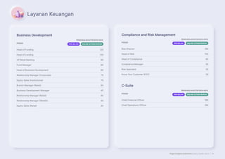 Page Insights Indonesia Salary Guide 2023 | 19
Layanan Keuangan
Business Development
POSISI
PENGHASILAN KOTOR RATA-RATA
PER-BULAN DALAM JUTAAN RUPIAH
Head of Funding 120
Head of Lending 120
VP Retail Banking 90
Fund Manager 80
Head of Business Development 80
Relationship Manager (Corporate) 75
Equity Sales (Institutional) 70
Branch Manager (Retail) 65
Business Development Manager 45
Relationship Manager (Retail) 40
Relationship Manager (Wealth) 40
Equity Sales (Retail) 20
Compliance and Risk Management
POSISI
PENGHASILAN KOTOR RATA-RATA
PER-BULAN DALAM JUTAAN RUPIAH
Risk Director 180
Head of Risk 100
Head of Compliance 90
Compliance Manager 50
Risk Specialist 30
Know Your Customer (KYC) 30
C-Suite
POSISI
PENGHASILAN KOTOR RATA-RATA
PER-BULAN DALAM JUTAAN RUPIAH
Chief Financial Officer 180
Chief Operations Officer 180
 