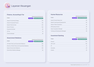 Page Insights Indonesia Salary Guide 2023 | 20
Finance, Accounting  Tax
POSISI
PENGHASILAN KOTOR RATA-RATA
PER-BULAN DALAM JUTAAN RUPIAH
Head of Corporate Strategy 150
Head of Corporate Finance 120
Head of Internal Audit 100
Head of Finance 100
Financial Controller 80
VP Tax 70
Finance Manager 45
Government Relations
POSISI
PENGHASILAN KOTOR RATA-RATA
PER-BULAN DALAM JUTAAN RUPIAH
VP Public Policy and Government Relations 160
Director of Public Policy and Government Relations 155
Head of Government Relations 100
Government Relations Manager 60
Human Resources
POSISI
PENGHASILAN KOTOR RATA-RATA
PER-BULAN DALAM JUTAAN RUPIAH
Head of Human Resources 85
Head of Learning and Development 60
Head of Talent Acquisition 45
HR Business Partner 40
Talent Acquisition Manager 35
Training and Development Manager 30
Investment Banking
POSISI
PENGHASILAN KOTOR RATA-RATA
PER-BULAN DALAM JUTAAN RUPIAH
Director 170
SVP / EVP 130
VP 70
Associate 40
Analyst 25
Layanan Keuangan
 