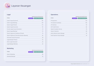 Page Insights Indonesia Salary Guide 2023 | 21
Legal
POSISI
PENGHASILAN KOTOR RATA-RATA
PER-BULAN DALAM JUTAAN RUPIAH
Chief of Legal (Insurance) 165
Chief of Legal (Banking) 150
Head of Legal (Fintech) 110
Head of Legal (Insurance) 90
Country Legal Counsel (Insurtech) 75
Head of Legal (Banking) 70
Head of Legal and Compliance (Fintech) 70
Head of Legal and Corporate Secretary (Banking) 65
Associate Counsel (Insurtech) 55
Legal Manager (Fintech) 55
Senior Legal (Insurance) 45
Legal Manager (Banking) 32
Marketing
POSISI
PENGHASILAN KOTOR RATA-RATA
PER-BULAN DALAM JUTAAN RUPIAH
Head of Marketing 90
Marketing Manager 40
Operations
POSISI
PENGHASILAN KOTOR RATA-RATA
PER-BULAN DALAM JUTAAN RUPIAH
VP Operations 100
VP Customer Excellence 100
VP Collection 80
SVP Credit Control 80
Head of Customer Service 70
Head of Collection 60
Desk Collection Senior Manager 45
Field Collection Senior Manager 45
Layanan Keuangan
 