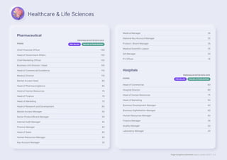 Page Insights Indonesia Salary Guide 2023 | 23
Healthcare  Life Sciences
Pharmaceutical
POSISI
PENGHASILAN KOTOR RATA-RATA
PER-BULAN DALAM JUTAAN RUPIAH
Chief Financial Officer 130
Head of Government Affairs 130
Chief Marketing Officer 130
Business Unit Director / Head 120
Head of Commercial Excellence 110
Medical Director 110
Market Access Head 90
Head of Pharmacovigilance 85
Head of Human Resources 75
Head of Finance 70
Head of Marketing 70
Head of Research and Development 60
Market Access Manager 50
Senior Product/Brand Manager 50
Internal Audit Manager 45
Finance Manager 40
Head of Sales 40
Human Resources Manager 40
Key Account Manager 35
Medical Manager 35
National Key Account Manager 35
Product / Brand Manager 35
Medical Scientific Liaison 25
QA Manager 20
PV Officer 16
Hospitals
POSISI
PENGHASILAN KOTOR RATA-RATA
PER-BULAN DALAM JUTAAN RUPIAH
Head of Commercial 80
Hospital Director 80
Head of Human Resources 75
Head of Marketing 50
Business Development Manager 40
Business Digitalisation Manager 40
Human Resources Manager 40
Finance Manager 35
Quality Manager 30
Laboratory Manager 20
 