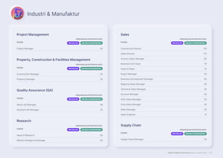 Page Insights Indonesia Salary Guide 2023 | 29
Project Management
POSISI
PENGHASILAN KOTOR RATA-RATA
PER-BULAN DALAM JUTAAN RUPIAH
Project Manager 45
Property, Construction  Facilities Management
POSISI
PENGHASILAN KOTOR RATA-RATA
PER-BULAN DALAM JUTAAN RUPIAH
Construction Manager 45
Property Manager 35
Quality Assurance (QA)
POSISI
PENGHASILAN KOTOR RATA-RATA
PER-BULAN DALAM JUTAAN RUPIAH
Senior QA Manager 38
Assistant QA Manager 20
Research
POSISI
PENGHASILAN KOTOR RATA-RATA
PER-BULAN DALAM JUTAAN RUPIAH
Head of Research 50
Market Intelligence Manager 40
Sales
POSISI
PENGHASILAN KOTOR RATA-RATA
PER-BULAN DALAM JUTAAN RUPIAH
Commercial Director 110
Sales Director 110
Country Sales Manager 80
Business Unit Head 75
Head of Sales 70
Export Manager 45
Business Development Manager 40
Regional Sales Manager 40
Technical Sales Manager 35
Account Manager 30
After Sales Manager 30
Area Sales Manager 30
Sales Manager 30
Sales Engineer 15
Supply Chain
POSISI
PENGHASILAN KOTOR RATA-RATA
PER-BULAN DALAM JUTAAN RUPIAH
Supply Chain Manager 45
Industri  Manufaktur
 