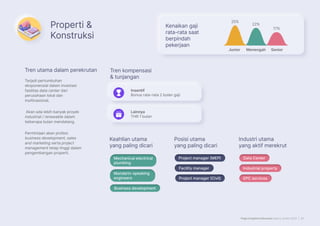 Page Insights Indonesia Salary Guide 2023 | 30
Properti 
Konstruksi
Industrial property
Industrial property
EPC services
EPC services
Data Center
Data Center
Terjadi pertumbuhan
eksponensial dalam investasi
fasilitas data center dari
perusahaan lokal dan
multinasional.
Akan ada lebih banyak proyek
industrial / renewable dalam
beberapa bulan mendatang.
Permintaan akan profesi
business development, sales
and marketing serta project
management tetap tinggi dalam
pengembangan properti.
Senior
Junior
25%
22%
17%
Lainnya
THR 1 bulan
Business development
Business development
Project manager (MEP)
Project manager (MEP)
Facility manager
Facility manager
Project manager (Civil)
Project manager (Civil)
Mandarin-speaking
engineers
Mechanical electrical
plumbing
Insentif
Bonus rata-rata 2 bulan gaji
Tren utama dalam perekrutan Tren kompensasi
 tunjangan
Kenaikan gaji
rata-rata saat
berpindah
pekerjaan
Keahlian utama
yang paling dicari
Posisi utama
yang paling dicari
Industri utama
yang aktif merekrut
Menengah
 