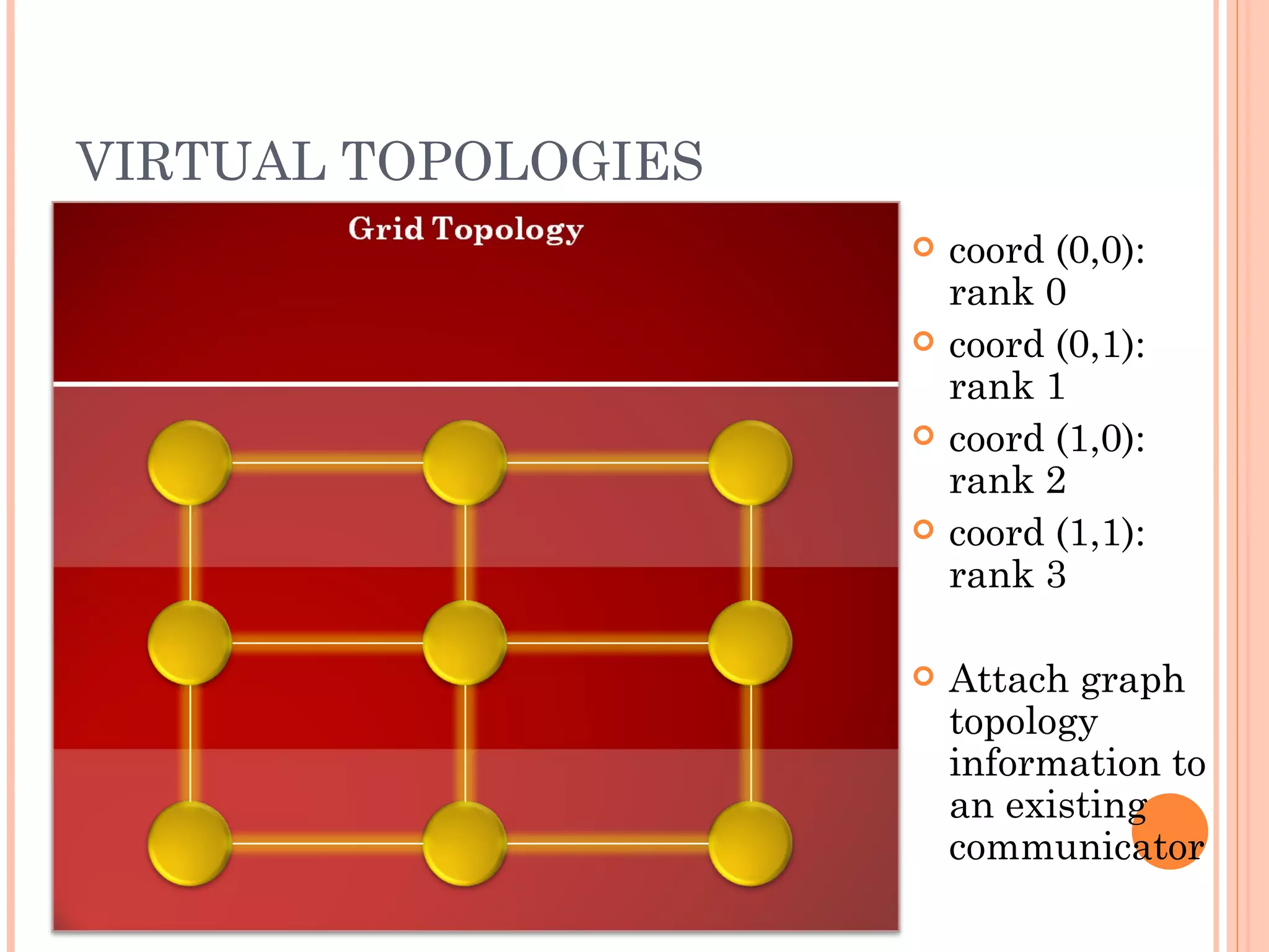 VIRTUAL TOPOLOGIES coord (0,0): rank 0 coord (0,1): rank 1 coord (1,0): rank 2 coord (1,1): rank 3 Attach graph topology information to an existing communicator 