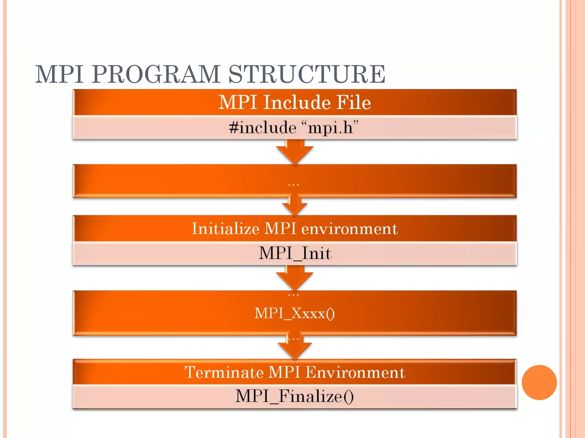 MPI PROGRAM STRUCTURE 