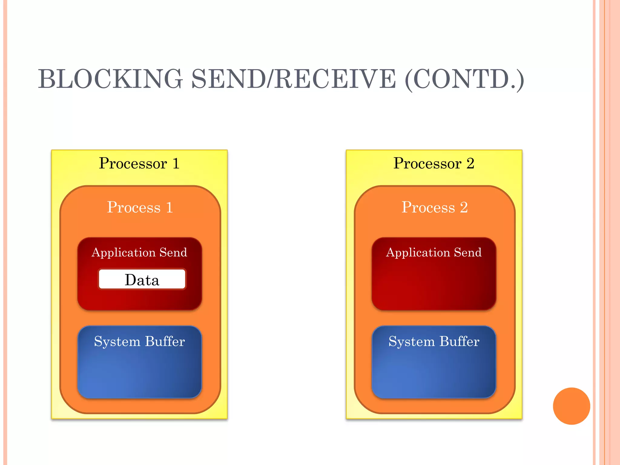 BLOCKING SEND/RECEIVE (CONTD.) Process 1 Process 2 Data Processor 1 Application Send System Buffer Processor 2 Application Send System Buffer 