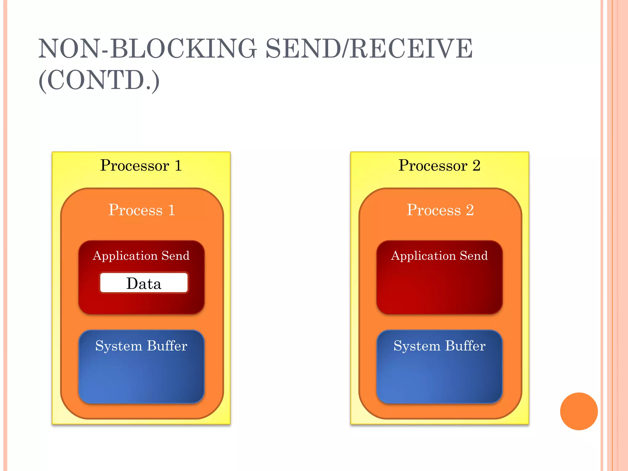 NON-BLOCKING SEND/RECEIVE (CONTD.) Process 1 Process 2 Data Processor 1 Application Send System Buffer Processor 2 Application Send System Buffer 