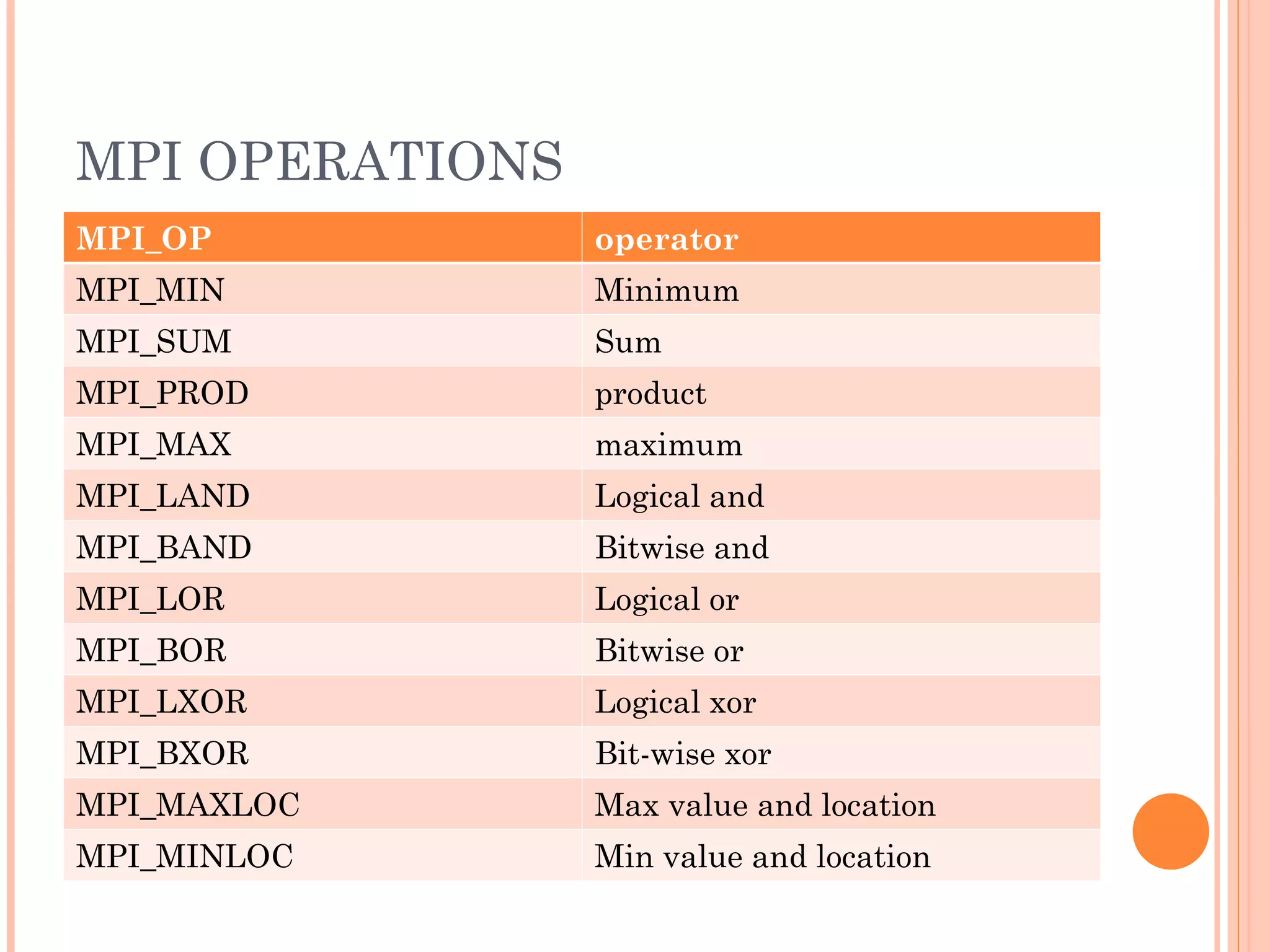 MPI OPERATIONS MPI_OP operator MPI_MIN Minimum MPI_SUM Sum MPI_PROD product MPI_MAX maximum MPI_LAND Logical and MPI_BAND Bitwise and MPI_LOR Logical or MPI_BOR Bitwise or MPI_LXOR Logical xor MPI_BXOR Bit-wise xor MPI_MAXLOC Max value and location MPI_MINLOC Min value and location 