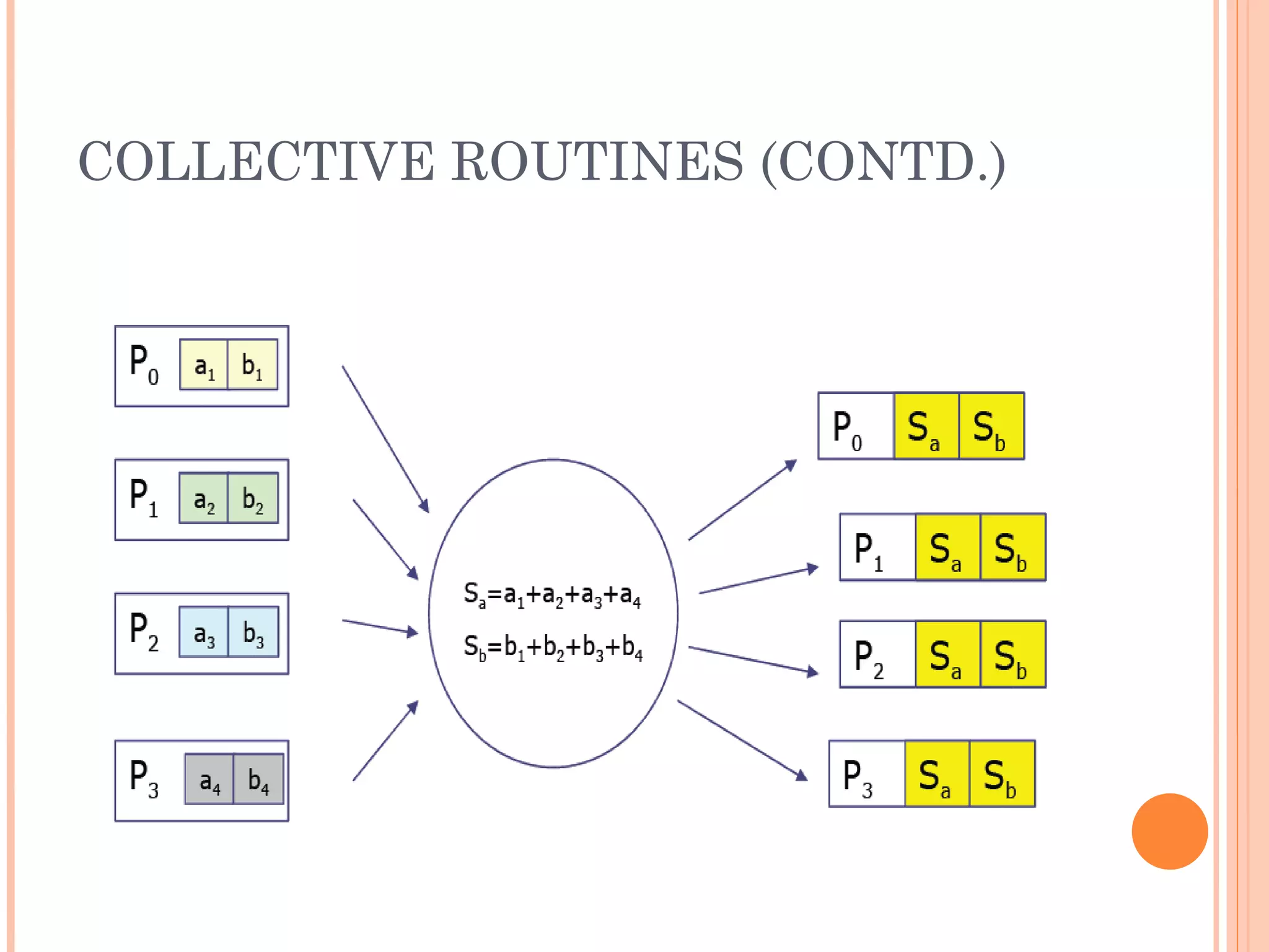 COLLECTIVE ROUTINES (CONTD.) 