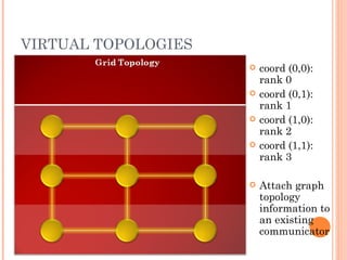 VIRTUAL TOPOLOGIES coord (0,0): rank 0 coord (0,1): rank 1 coord (1,0): rank 2 coord (1,1): rank 3 Attach graph topology information to an existing communicator 