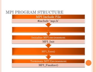 MPI PROGRAM STRUCTURE 