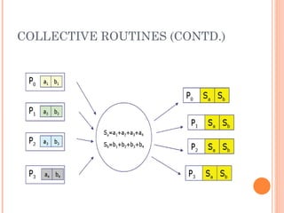 COLLECTIVE ROUTINES (CONTD.) 