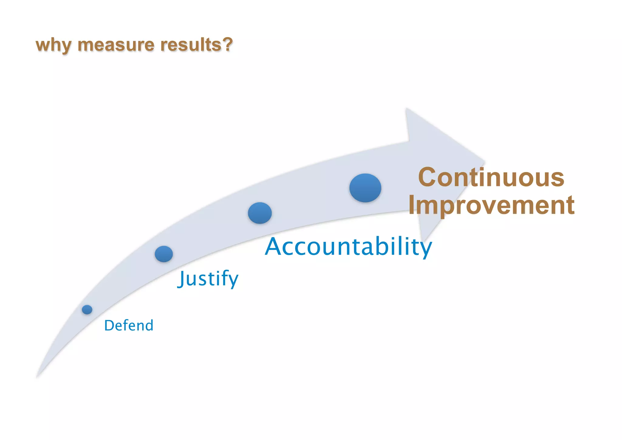 why measure results?




                                     Continuous
                                    Improvement
                         Accountability
               Justify

      Defend
 