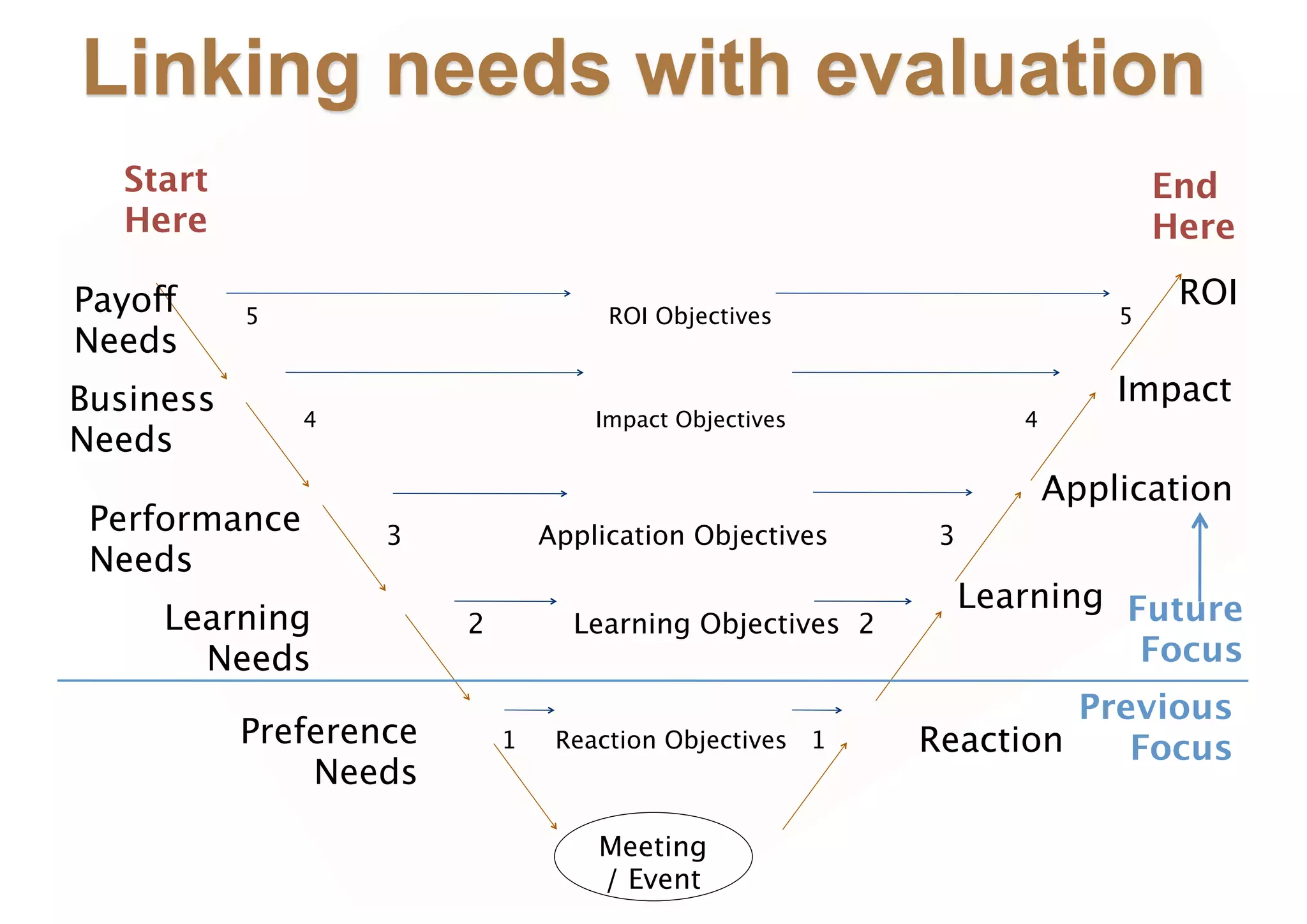 Linking needs with evaluation
  Start                                                                        End
  Here                                                                         Here

Payoff                                                                          ROI
           5
        
                ROI Objectives                       5
Needs
Business                                                                   Impact
                4
                   Impact Objectives             4
Needs
                                                                       Application
 Performance         3           Application Objectives     3
 Needs
                                                                Learning Future
     Learning            2         Learning Objectives 2
       Needs                                                              Focus
                                                                    Previous
           Preference        1    Reaction Objectives 1    Reaction    Focus
               Needs

                                     Meeting
                                     / Event
 