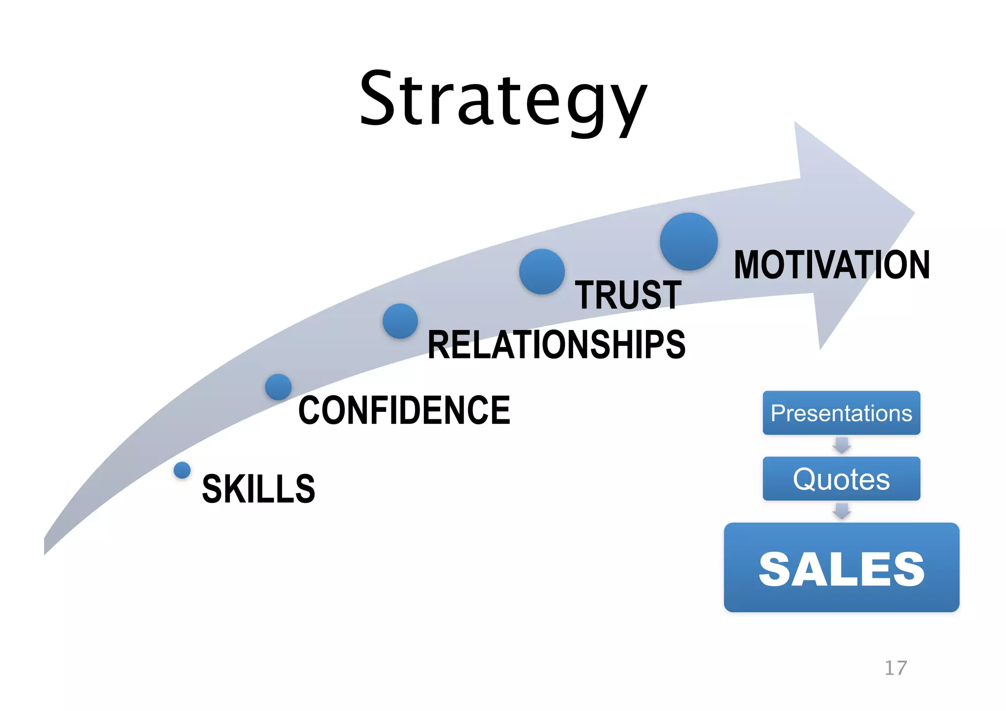 Strategy

                           MOTIVATION
                  TRUST
           RELATIONSHIPS
     CONFIDENCE             Presentations


SKILLS                        Quotes


                            SALES
                                      17
 