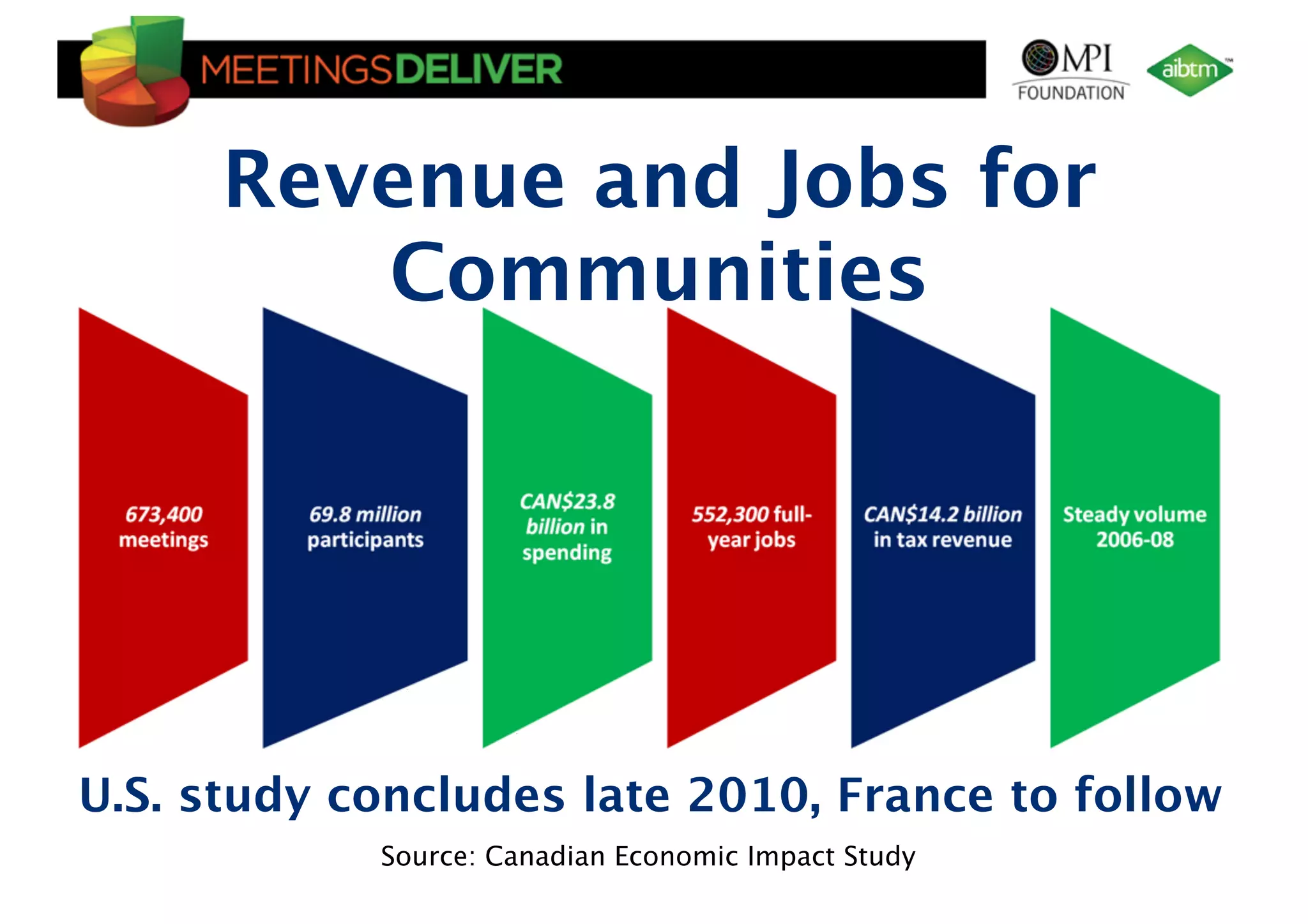 Revenue and Jobs for
         Communities




U.S. study concludes late 2010, France to follow
            Source: Canadian Economic Impact Study
 