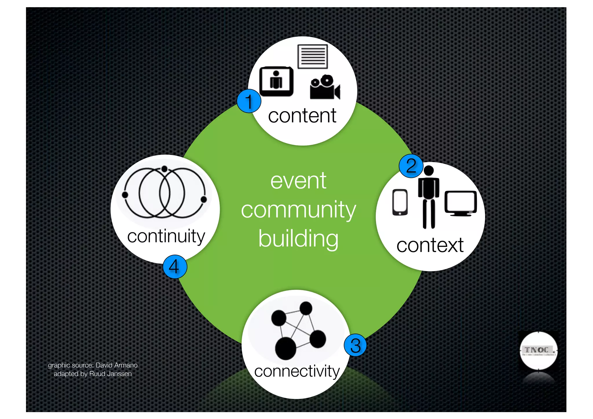 1
                                         content

                                                         2
                                       event
                                     community
                        continuity    building           context
                               4


                                                     3
                                      connectivity
graphic source: David Armano
  adapted by Ruud Janssen
 