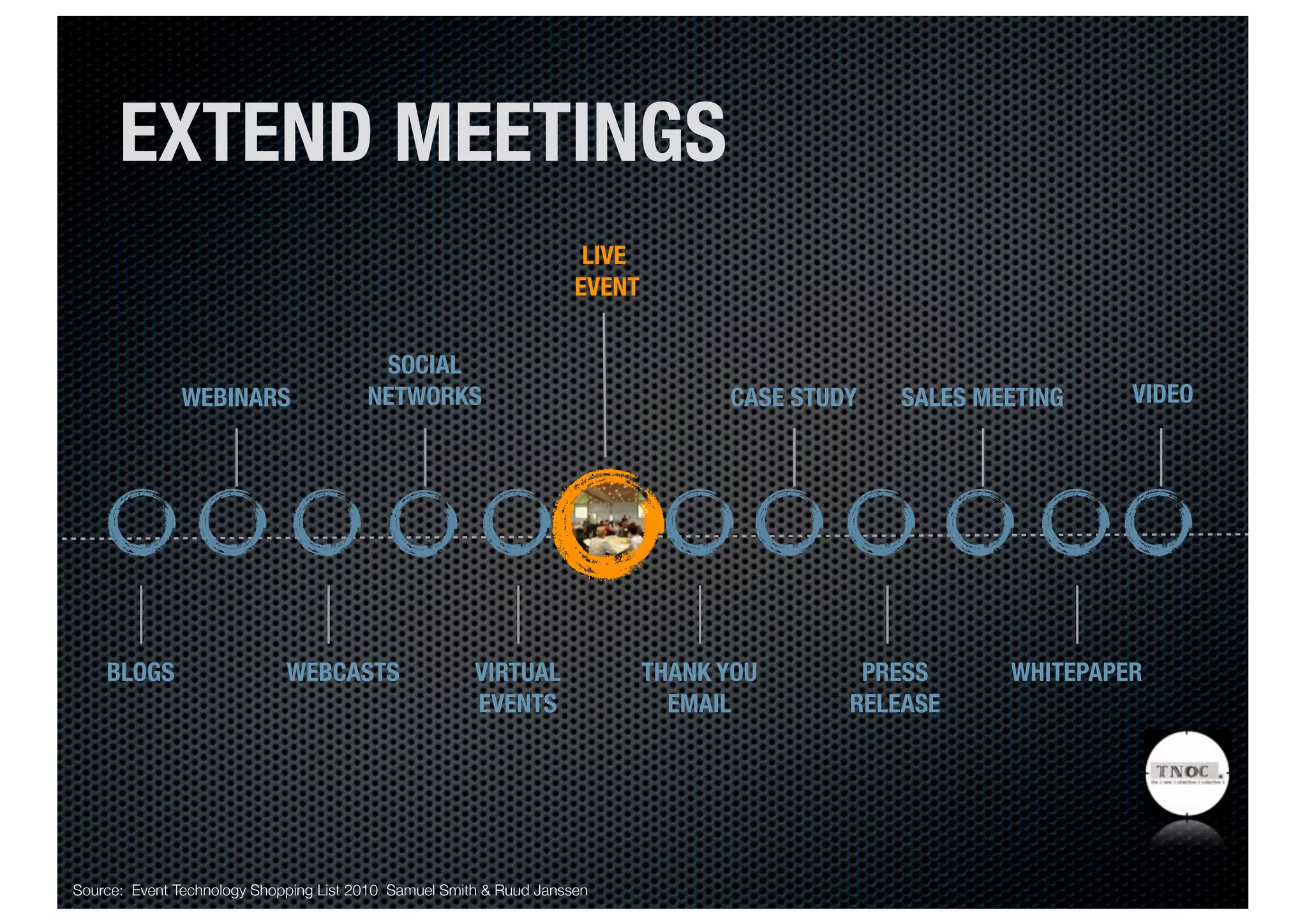 EXTEND MEETINGS
                                                                      LIVE
                                                                     EVENT


                                         SOCIAL
              WEBINARS                  NETWORKS                                   CASE STUDY   SALES MEETING    VIDEO




    BLOGS                    WEBCASTS                  VIRTUAL               THANK YOU       PRESS      WHITEPAPER
                                                       EVENTS                  EMAIL        RELEASE




Source: Event Technology Shopping List 2010 Samuel Smith & Ruud Janssen
 