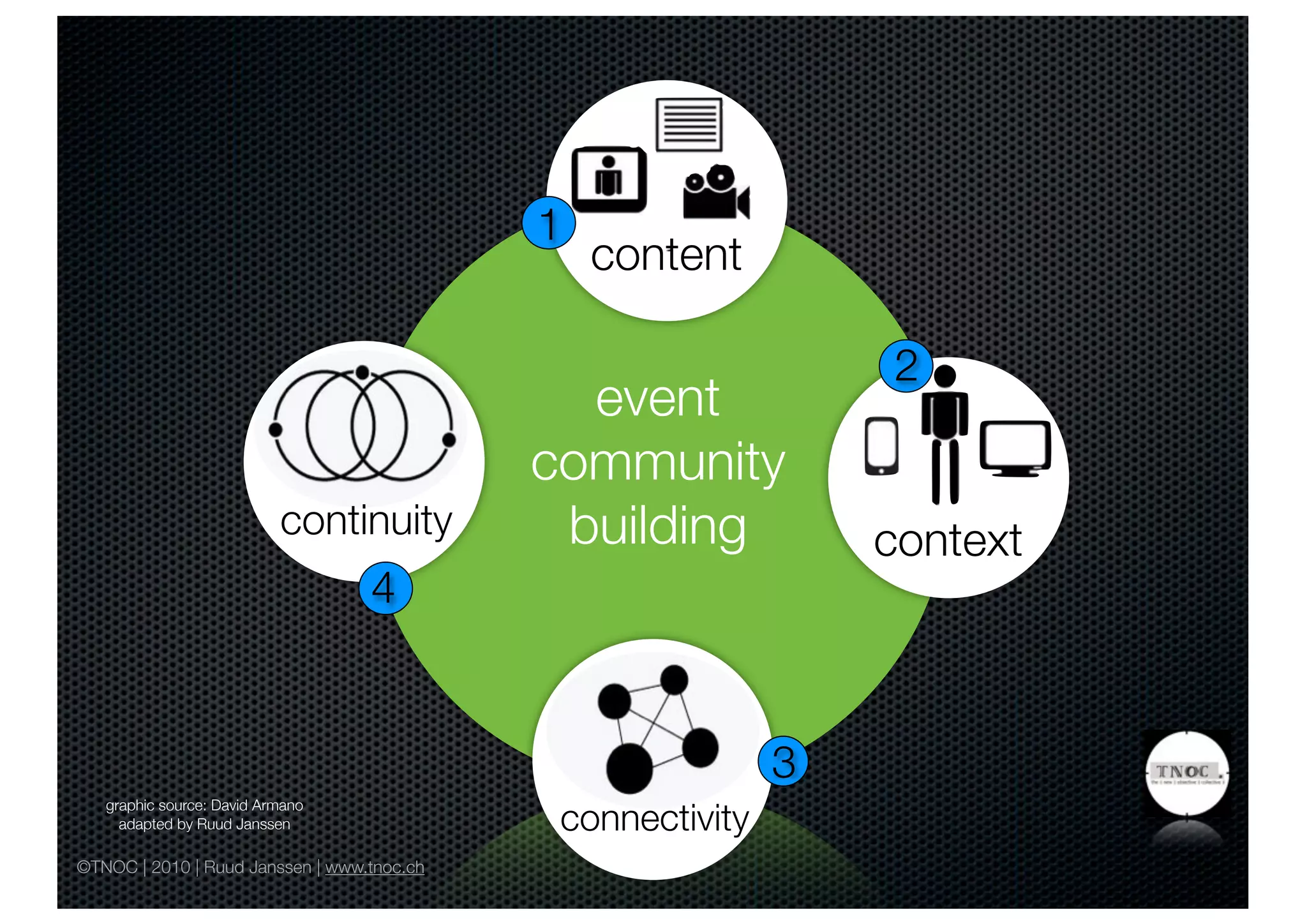 1
                                                content

                                                                2
                                              event
                                            community
                           continuity        building           context
                                  4


                                                            3
                                             connectivity
   graphic source: David Armano
     adapted by Ruud Janssen

©TNOC | 2010 | Ruud Janssen | www.tnoc.ch
 